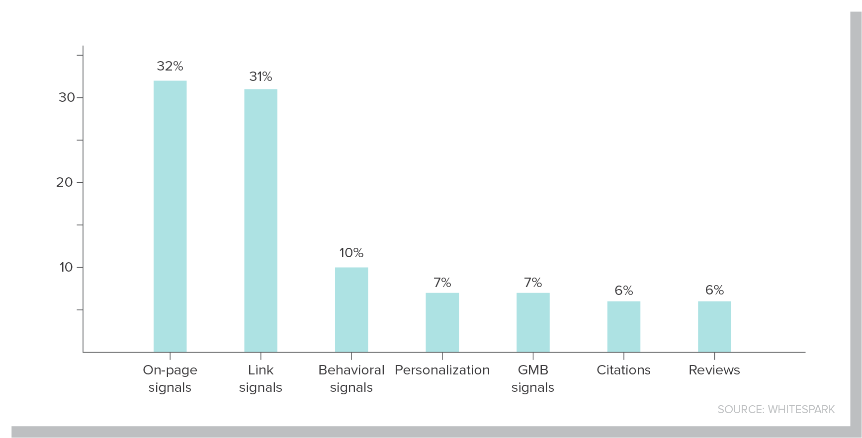 The Egyptian Developers Local SEO 2022 Updated Chart